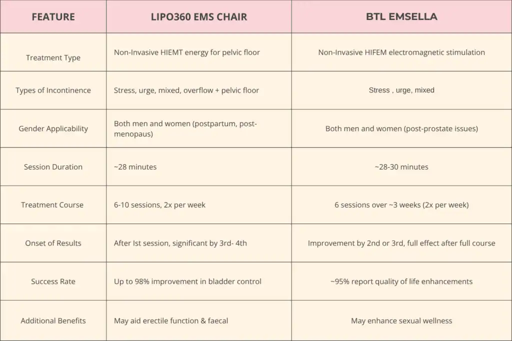 Table to show benefits of Lipo 360 for urinary incontinence Yorkshire 