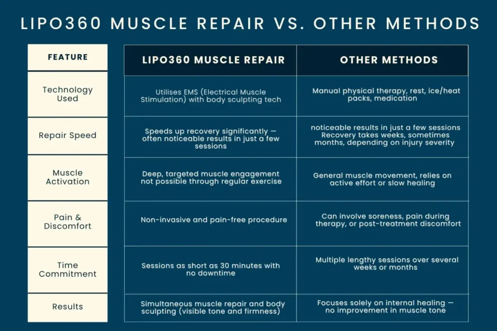 Revolutionising Muscle Repair: The Power of LIPO360 Body Sculpt Post-Injury 6 Key differences between LIPO360 Muscle Repair Yorkshire and other Muscle Repair Methods including features